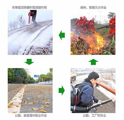 路面落叶垃圾清理吹风机,汽油房屋吹雪机,四冲程路面吹风机